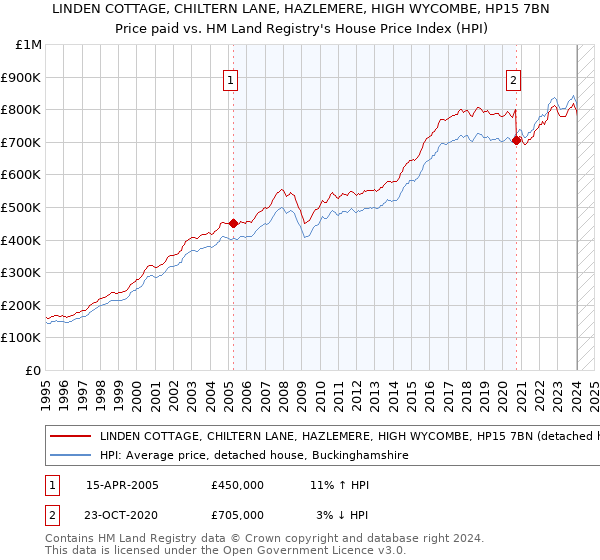 LINDEN COTTAGE, CHILTERN LANE, HAZLEMERE, HIGH WYCOMBE, HP15 7BN: Price paid vs HM Land Registry's House Price Index