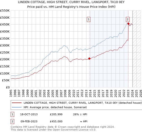 LINDEN COTTAGE, HIGH STREET, CURRY RIVEL, LANGPORT, TA10 0EY: Price paid vs HM Land Registry's House Price Index