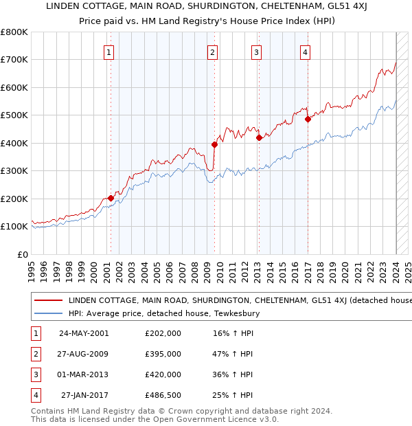 LINDEN COTTAGE, MAIN ROAD, SHURDINGTON, CHELTENHAM, GL51 4XJ: Price paid vs HM Land Registry's House Price Index