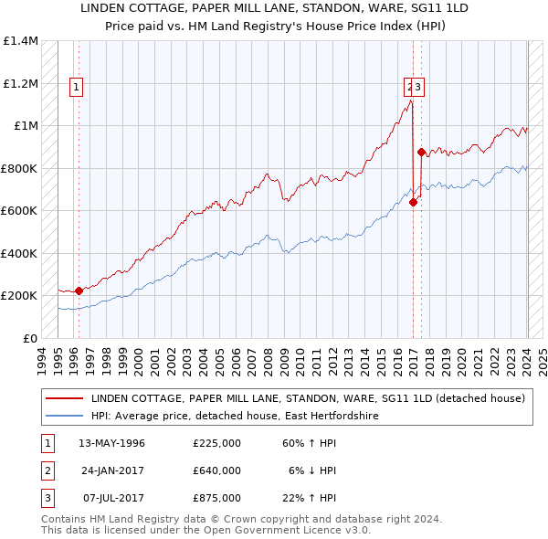 LINDEN COTTAGE, PAPER MILL LANE, STANDON, WARE, SG11 1LD: Price paid vs HM Land Registry's House Price Index