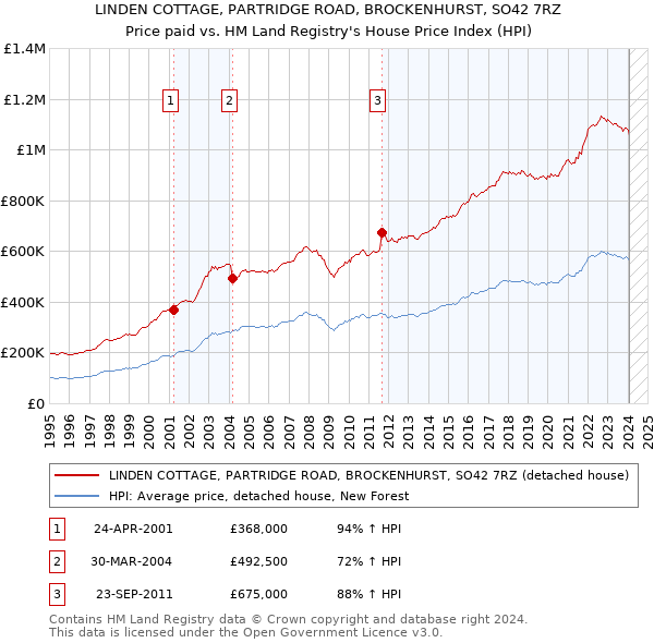 LINDEN COTTAGE, PARTRIDGE ROAD, BROCKENHURST, SO42 7RZ: Price paid vs HM Land Registry's House Price Index
