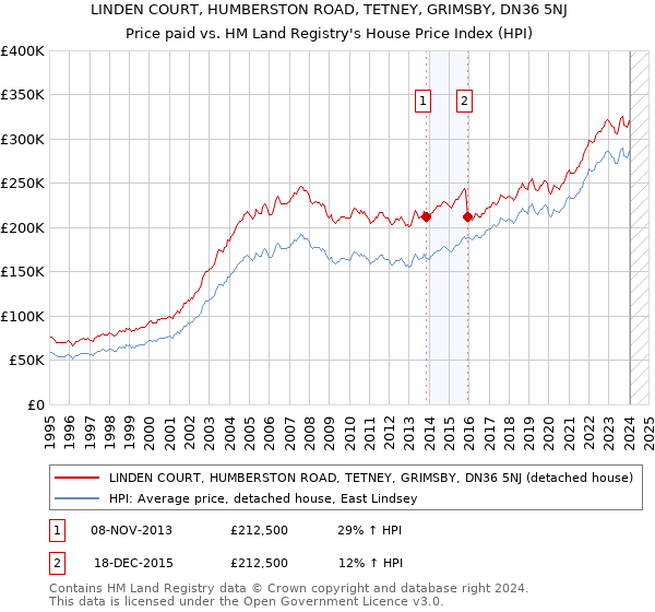 LINDEN COURT, HUMBERSTON ROAD, TETNEY, GRIMSBY, DN36 5NJ: Price paid vs HM Land Registry's House Price Index