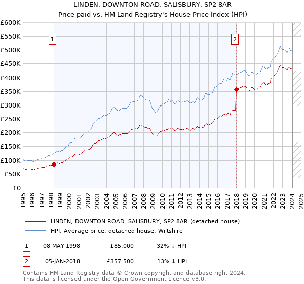 LINDEN, DOWNTON ROAD, SALISBURY, SP2 8AR: Price paid vs HM Land Registry's House Price Index