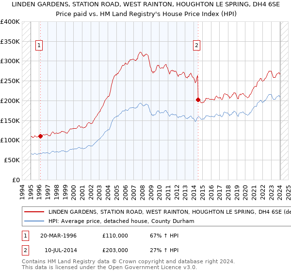 LINDEN GARDENS, STATION ROAD, WEST RAINTON, HOUGHTON LE SPRING, DH4 6SE: Price paid vs HM Land Registry's House Price Index