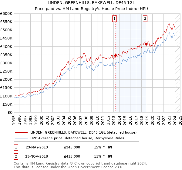 LINDEN, GREENHILLS, BAKEWELL, DE45 1GL: Price paid vs HM Land Registry's House Price Index
