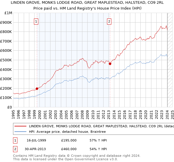 LINDEN GROVE, MONKS LODGE ROAD, GREAT MAPLESTEAD, HALSTEAD, CO9 2RL: Price paid vs HM Land Registry's House Price Index