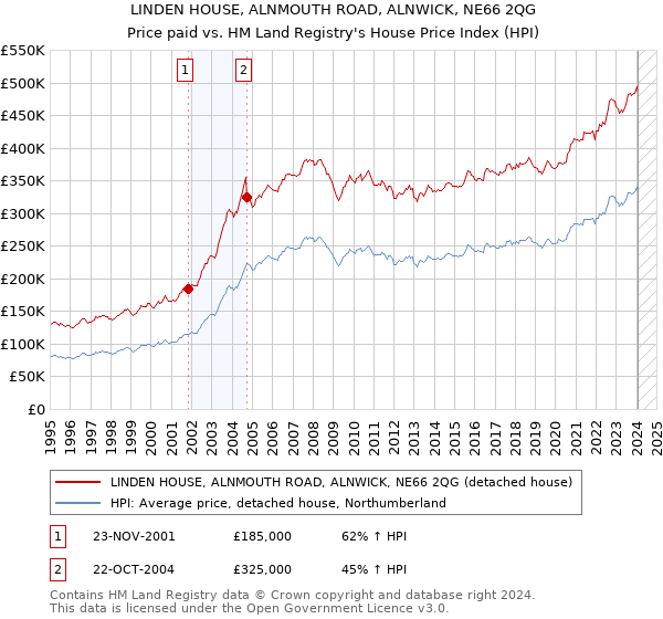 LINDEN HOUSE, ALNMOUTH ROAD, ALNWICK, NE66 2QG: Price paid vs HM Land Registry's House Price Index