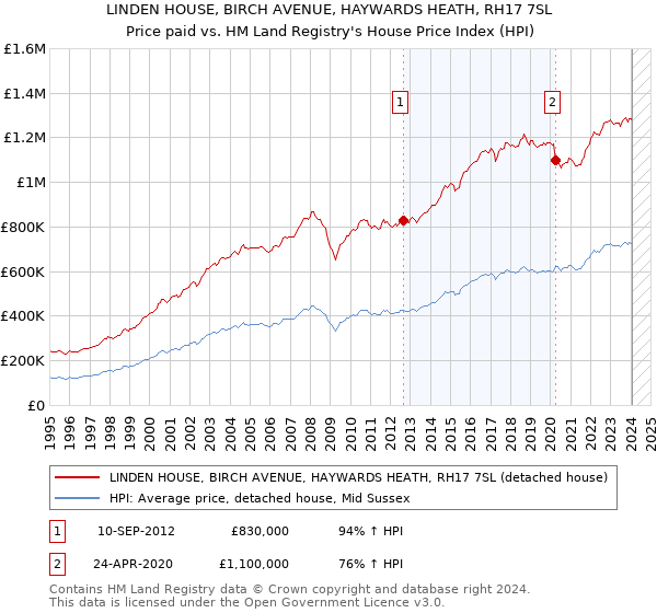 LINDEN HOUSE, BIRCH AVENUE, HAYWARDS HEATH, RH17 7SL: Price paid vs HM Land Registry's House Price Index
