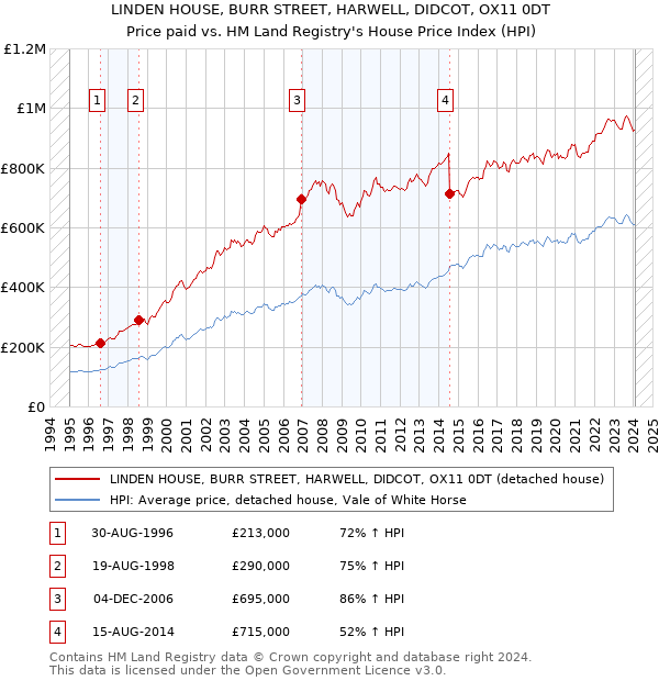 LINDEN HOUSE, BURR STREET, HARWELL, DIDCOT, OX11 0DT: Price paid vs HM Land Registry's House Price Index