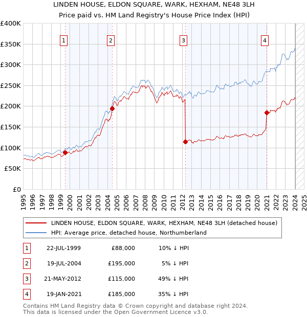 LINDEN HOUSE, ELDON SQUARE, WARK, HEXHAM, NE48 3LH: Price paid vs HM Land Registry's House Price Index