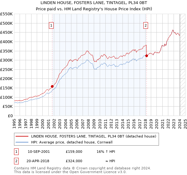 LINDEN HOUSE, FOSTERS LANE, TINTAGEL, PL34 0BT: Price paid vs HM Land Registry's House Price Index