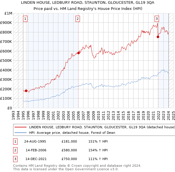LINDEN HOUSE, LEDBURY ROAD, STAUNTON, GLOUCESTER, GL19 3QA: Price paid vs HM Land Registry's House Price Index
