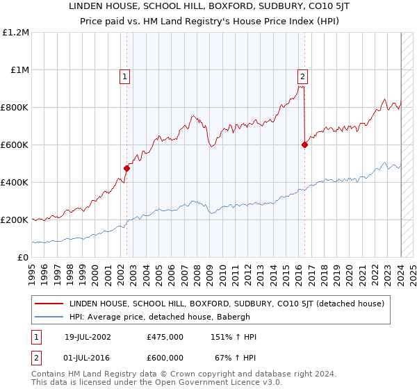 LINDEN HOUSE, SCHOOL HILL, BOXFORD, SUDBURY, CO10 5JT: Price paid vs HM Land Registry's House Price Index