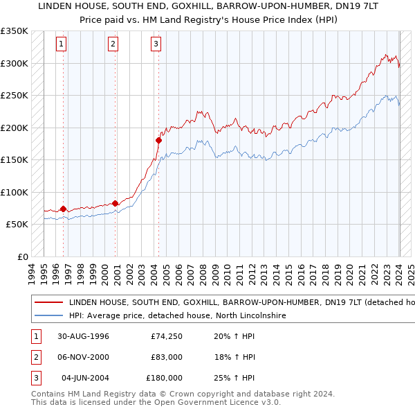 LINDEN HOUSE, SOUTH END, GOXHILL, BARROW-UPON-HUMBER, DN19 7LT: Price paid vs HM Land Registry's House Price Index