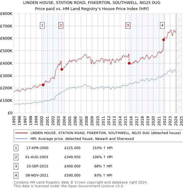 LINDEN HOUSE, STATION ROAD, FISKERTON, SOUTHWELL, NG25 0UG: Price paid vs HM Land Registry's House Price Index