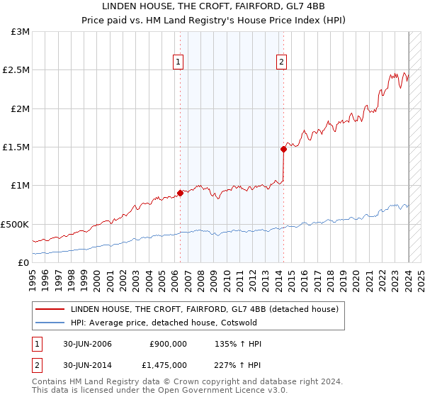 LINDEN HOUSE, THE CROFT, FAIRFORD, GL7 4BB: Price paid vs HM Land Registry's House Price Index
