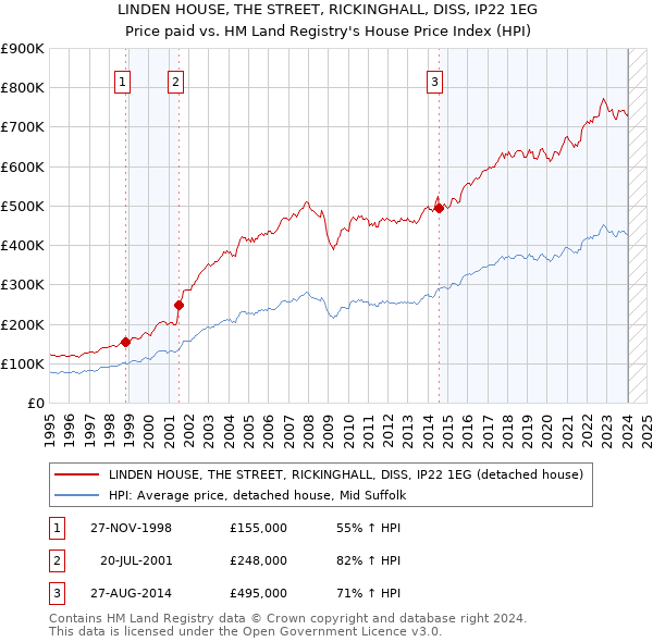 LINDEN HOUSE, THE STREET, RICKINGHALL, DISS, IP22 1EG: Price paid vs HM Land Registry's House Price Index