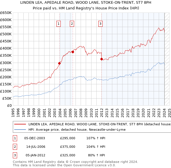 LINDEN LEA, APEDALE ROAD, WOOD LANE, STOKE-ON-TRENT, ST7 8PH: Price paid vs HM Land Registry's House Price Index