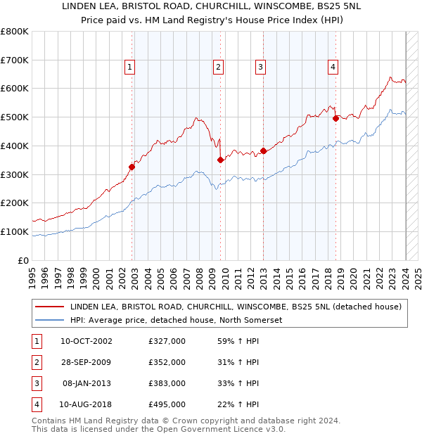 LINDEN LEA, BRISTOL ROAD, CHURCHILL, WINSCOMBE, BS25 5NL: Price paid vs HM Land Registry's House Price Index