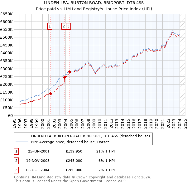 LINDEN LEA, BURTON ROAD, BRIDPORT, DT6 4SS: Price paid vs HM Land Registry's House Price Index