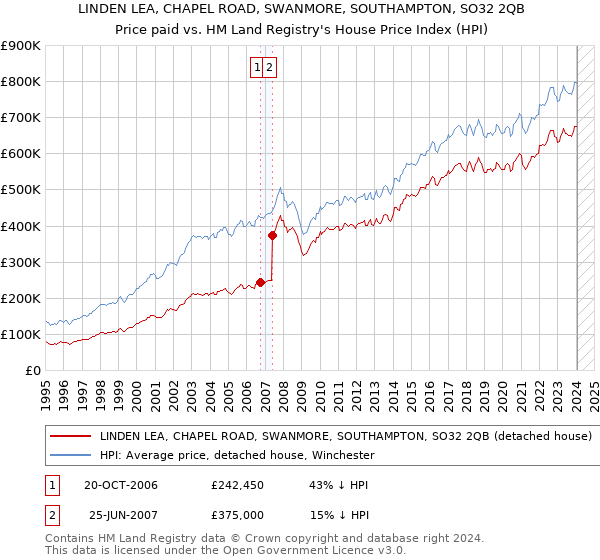 LINDEN LEA, CHAPEL ROAD, SWANMORE, SOUTHAMPTON, SO32 2QB: Price paid vs HM Land Registry's House Price Index