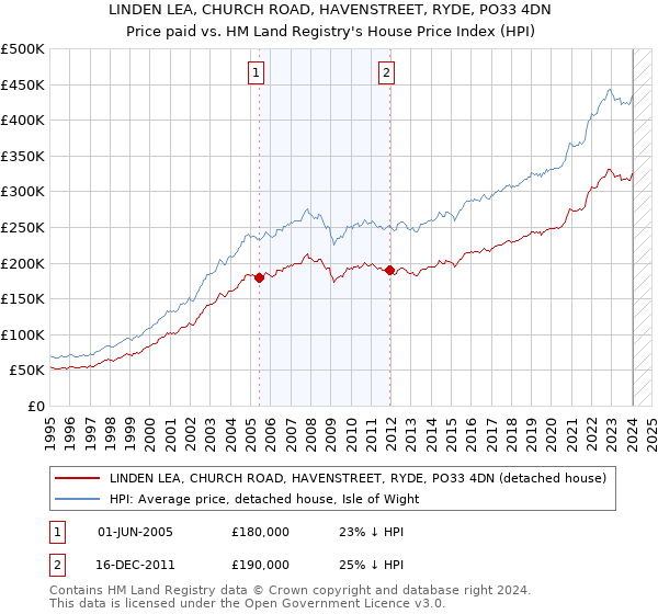 LINDEN LEA, CHURCH ROAD, HAVENSTREET, RYDE, PO33 4DN: Price paid vs HM Land Registry's House Price Index
