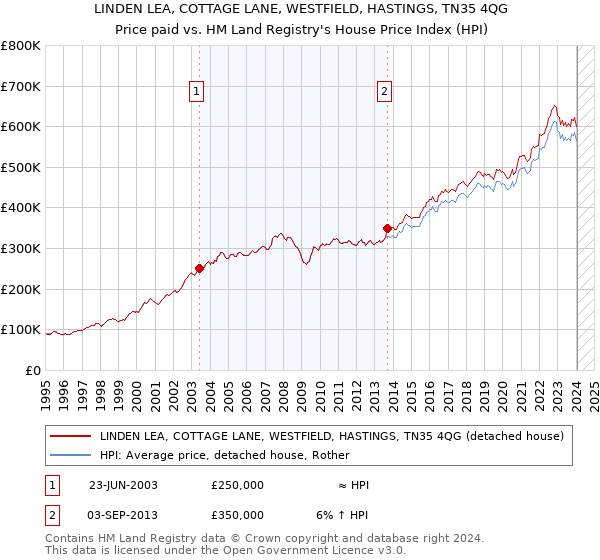 LINDEN LEA, COTTAGE LANE, WESTFIELD, HASTINGS, TN35 4QG: Price paid vs HM Land Registry's House Price Index