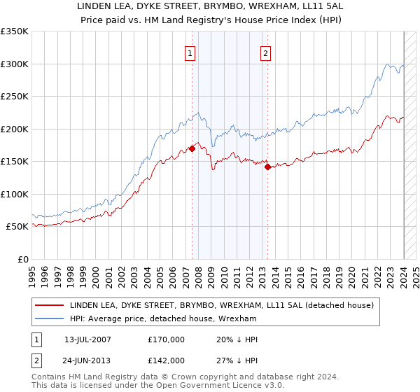 LINDEN LEA, DYKE STREET, BRYMBO, WREXHAM, LL11 5AL: Price paid vs HM Land Registry's House Price Index
