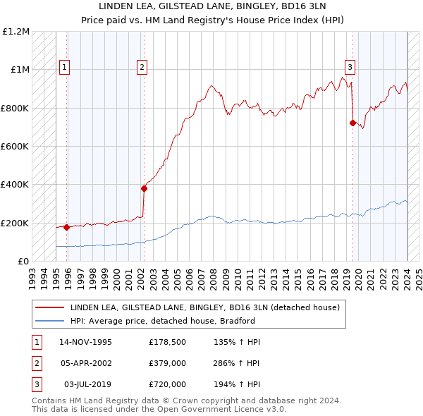 LINDEN LEA, GILSTEAD LANE, BINGLEY, BD16 3LN: Price paid vs HM Land Registry's House Price Index