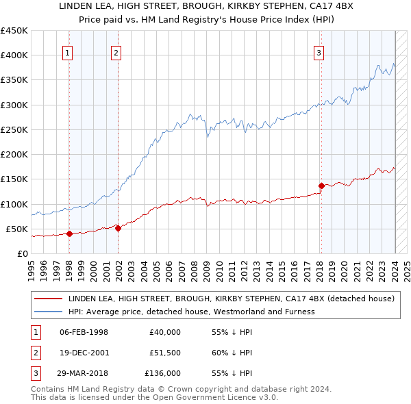 LINDEN LEA, HIGH STREET, BROUGH, KIRKBY STEPHEN, CA17 4BX: Price paid vs HM Land Registry's House Price Index