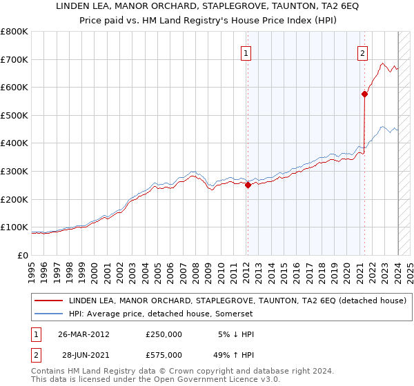 LINDEN LEA, MANOR ORCHARD, STAPLEGROVE, TAUNTON, TA2 6EQ: Price paid vs HM Land Registry's House Price Index