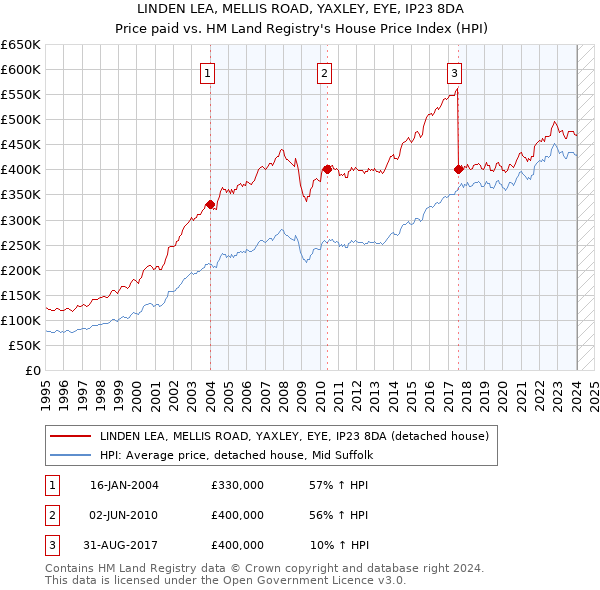 LINDEN LEA, MELLIS ROAD, YAXLEY, EYE, IP23 8DA: Price paid vs HM Land Registry's House Price Index