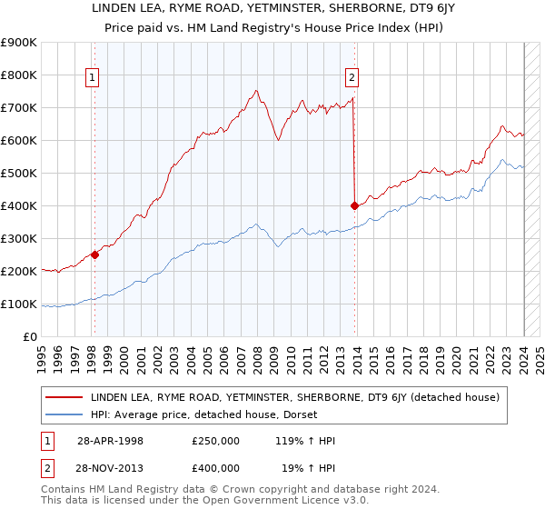 LINDEN LEA, RYME ROAD, YETMINSTER, SHERBORNE, DT9 6JY: Price paid vs HM Land Registry's House Price Index