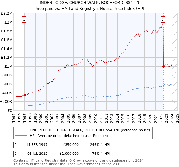 LINDEN LODGE, CHURCH WALK, ROCHFORD, SS4 1NL: Price paid vs HM Land Registry's House Price Index