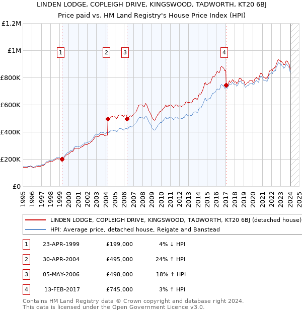 LINDEN LODGE, COPLEIGH DRIVE, KINGSWOOD, TADWORTH, KT20 6BJ: Price paid vs HM Land Registry's House Price Index