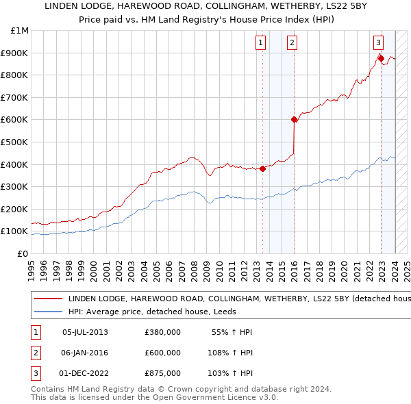 LINDEN LODGE, HAREWOOD ROAD, COLLINGHAM, WETHERBY, LS22 5BY: Price paid vs HM Land Registry's House Price Index