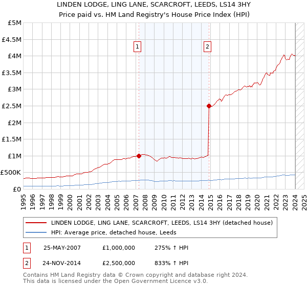 LINDEN LODGE, LING LANE, SCARCROFT, LEEDS, LS14 3HY: Price paid vs HM Land Registry's House Price Index