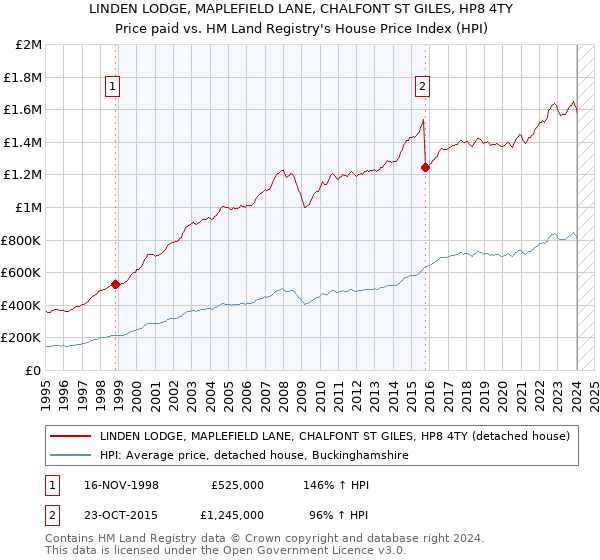 LINDEN LODGE, MAPLEFIELD LANE, CHALFONT ST GILES, HP8 4TY: Price paid vs HM Land Registry's House Price Index