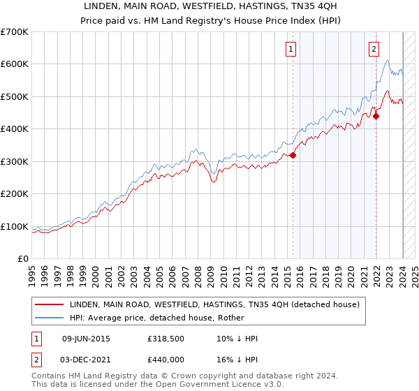 LINDEN, MAIN ROAD, WESTFIELD, HASTINGS, TN35 4QH: Price paid vs HM Land Registry's House Price Index