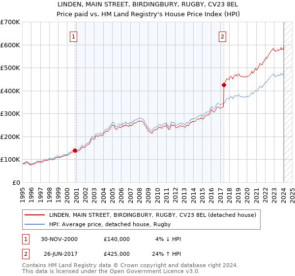 LINDEN, MAIN STREET, BIRDINGBURY, RUGBY, CV23 8EL: Price paid vs HM Land Registry's House Price Index