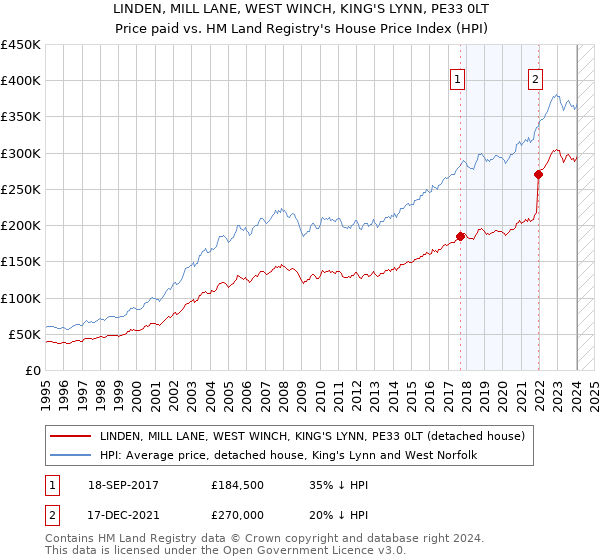 LINDEN, MILL LANE, WEST WINCH, KING'S LYNN, PE33 0LT: Price paid vs HM Land Registry's House Price Index