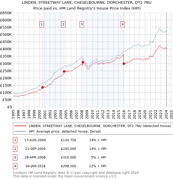 LINDEN, STREETWAY LANE, CHESELBOURNE, DORCHESTER, DT2 7NU: Price paid vs HM Land Registry's House Price Index