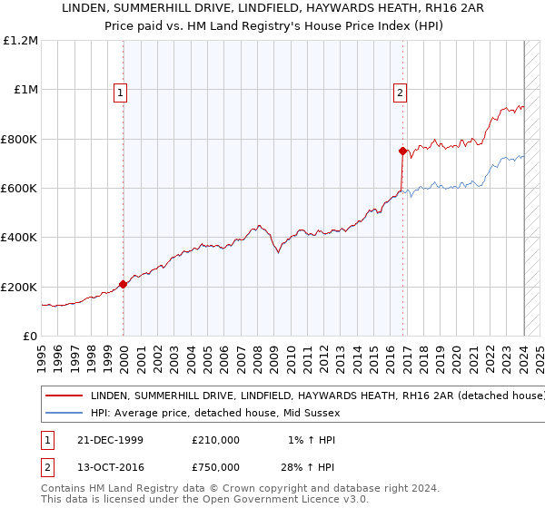 LINDEN, SUMMERHILL DRIVE, LINDFIELD, HAYWARDS HEATH, RH16 2AR: Price paid vs HM Land Registry's House Price Index