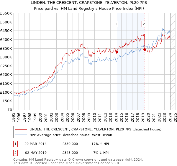 LINDEN, THE CRESCENT, CRAPSTONE, YELVERTON, PL20 7PS: Price paid vs HM Land Registry's House Price Index