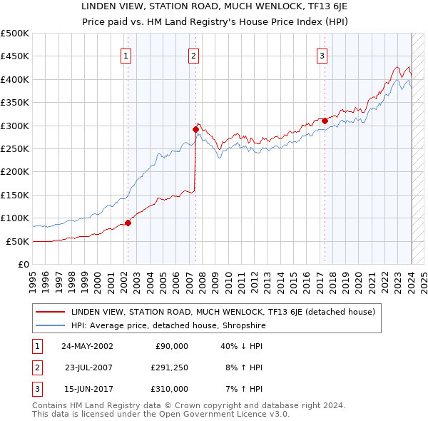 LINDEN VIEW, STATION ROAD, MUCH WENLOCK, TF13 6JE: Price paid vs HM Land Registry's House Price Index