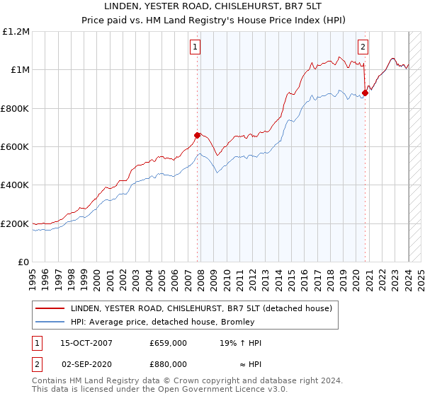 LINDEN, YESTER ROAD, CHISLEHURST, BR7 5LT: Price paid vs HM Land Registry's House Price Index