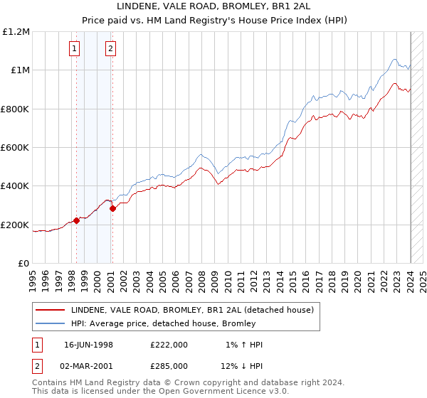 LINDENE, VALE ROAD, BROMLEY, BR1 2AL: Price paid vs HM Land Registry's House Price Index