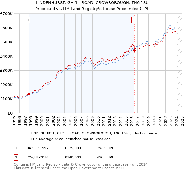 LINDENHURST, GHYLL ROAD, CROWBOROUGH, TN6 1SU: Price paid vs HM Land Registry's House Price Index