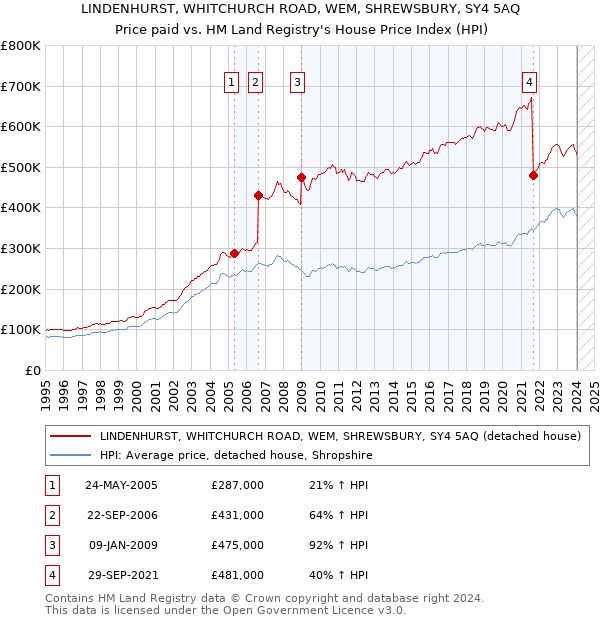 LINDENHURST, WHITCHURCH ROAD, WEM, SHREWSBURY, SY4 5AQ: Price paid vs HM Land Registry's House Price Index