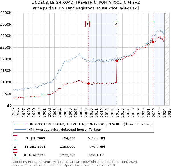 LINDENS, LEIGH ROAD, TREVETHIN, PONTYPOOL, NP4 8HZ: Price paid vs HM Land Registry's House Price Index